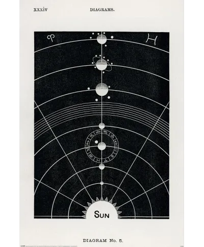 Układ Słoneczny diagram Butlera - plakat