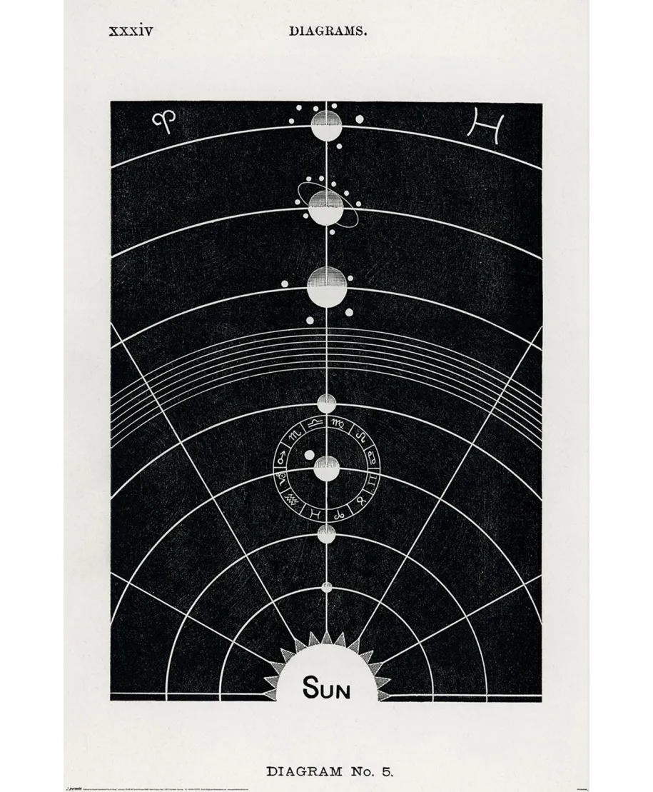 Układ Słoneczny diagram Butlera - plakat