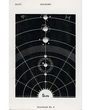 Układ Słoneczny diagram Butlera - plakat