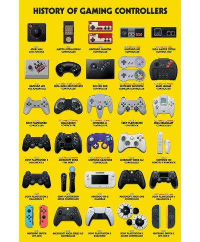 History Of Gaming Controllers - plakat